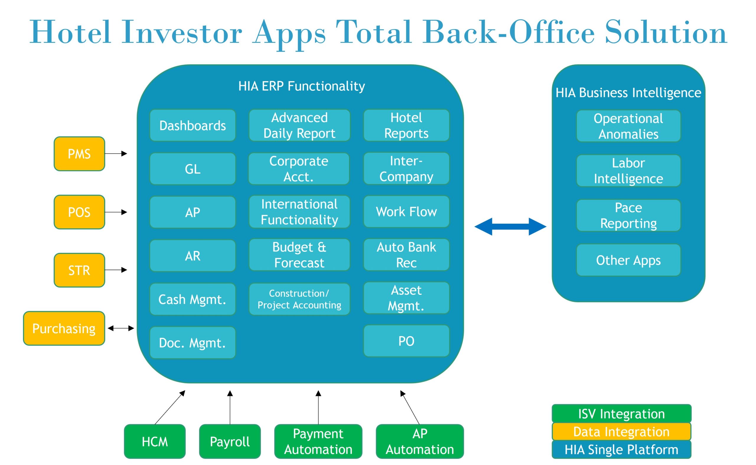 Hotel Investor Apps ERP functionality and integrated software solutions