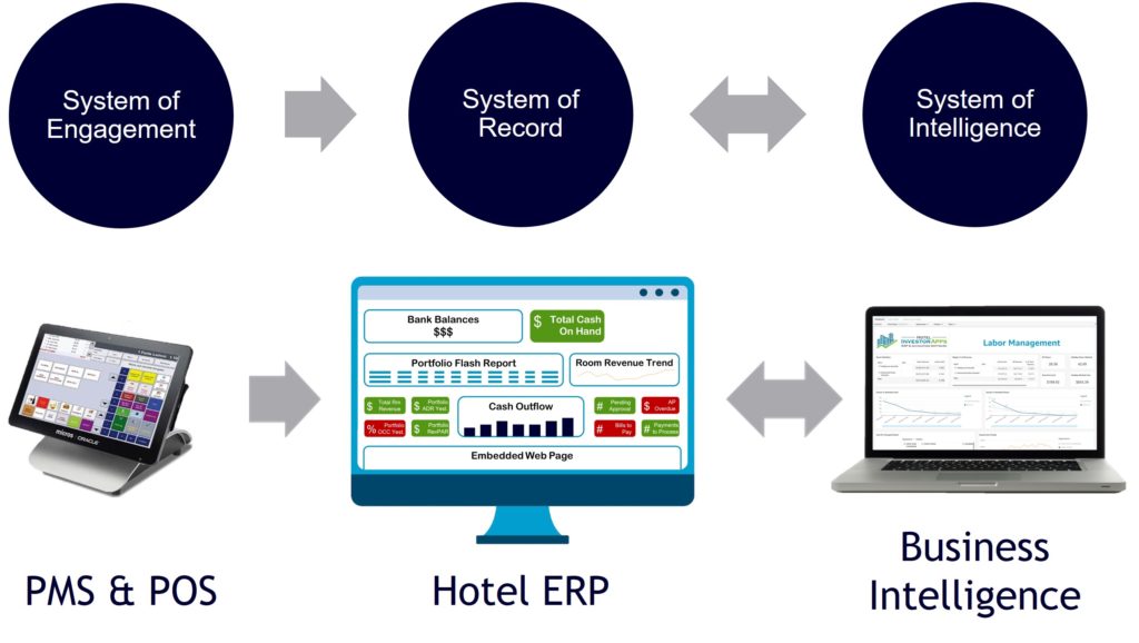 Hospitality industry system of record, engagement, intelligence