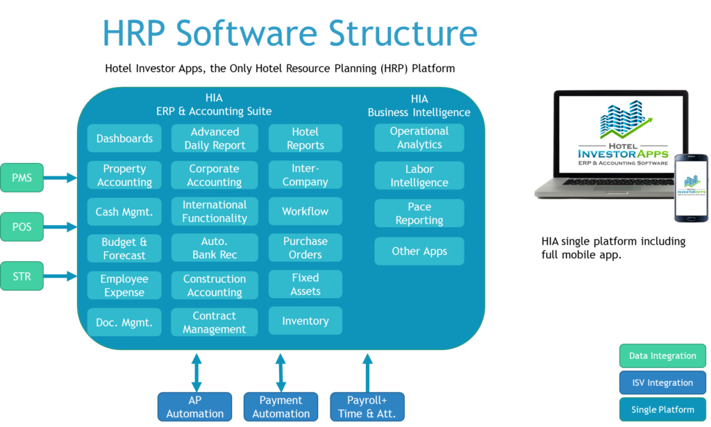 Back-office software structure for hotel business using HRP software