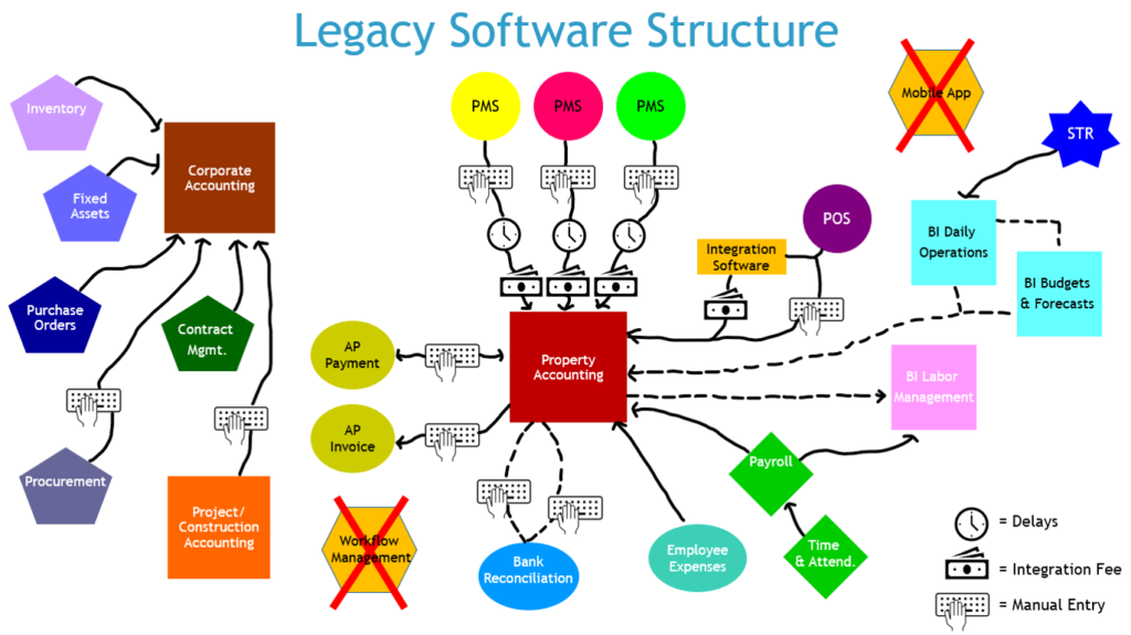 Typical hotel business structure with legacy software