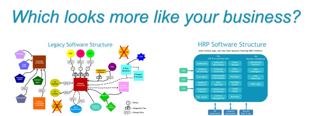 Mind map of hotel back-office software structure, legacy vs HRP