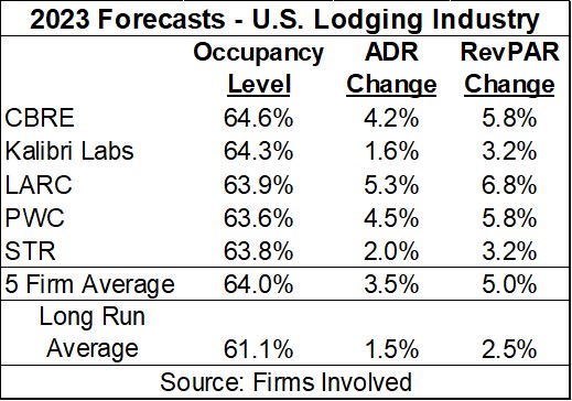 2032 Forecasts - US Lodging Industry
