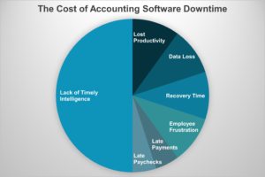 calculate the cost of downtime