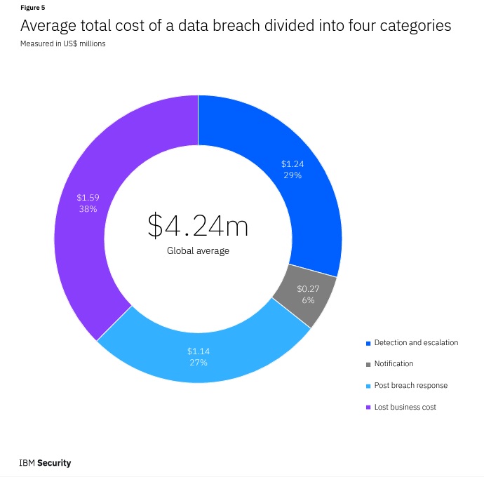 Average cost of a breach