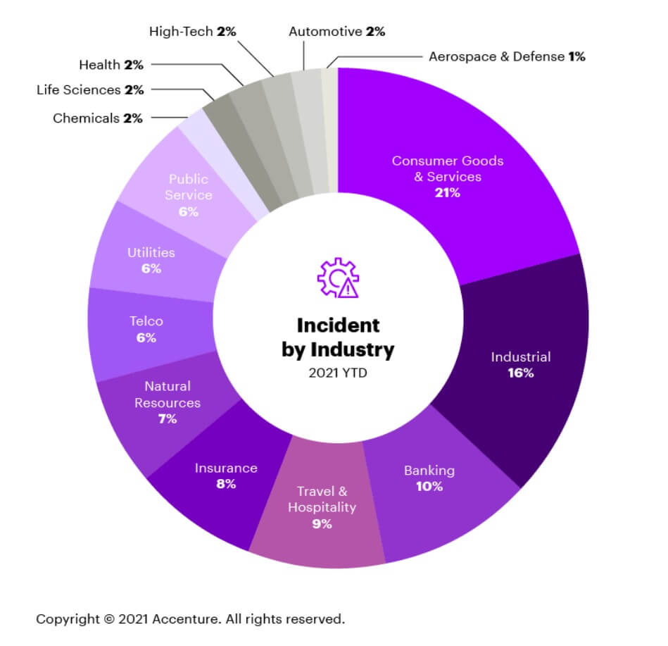 Cyber security incidents by industry