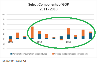 Great Financial Crisis GDP
