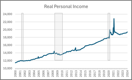 Real Personal Income 2000 - 2024