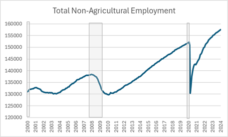 Total Non-Agricultural Employment 2000-2024