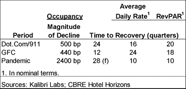 US Lodging Industry Performance Recovery. Source: CBRE Hotel Horizons