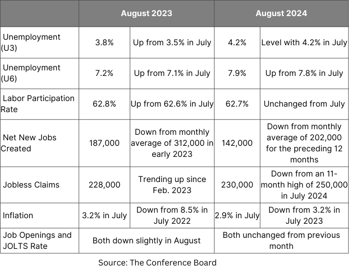 U.S. economic activity for August in 2023 and 2024