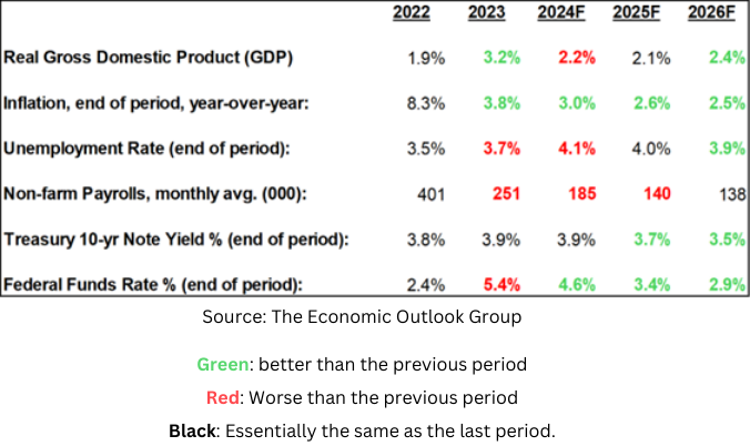 The Economic Outlook Group economic forecasts 2022-2026